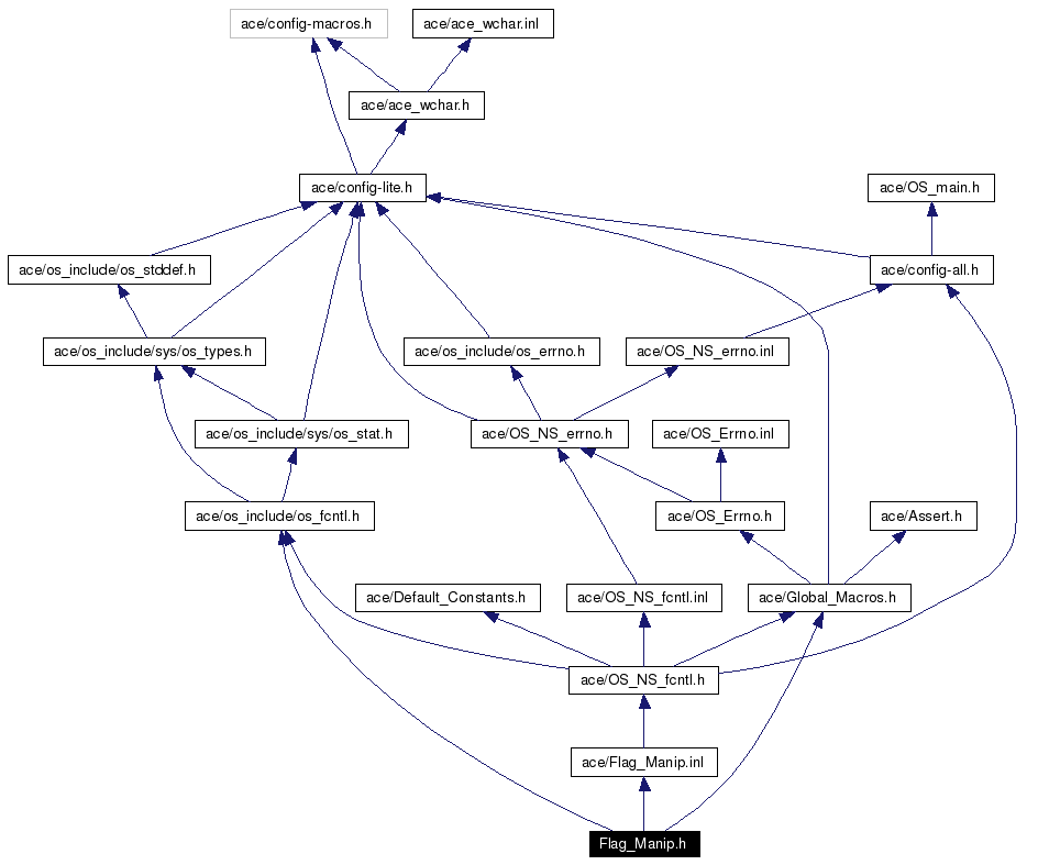 Include dependency graph