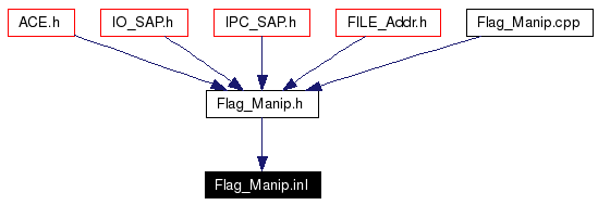 Included by dependency graph