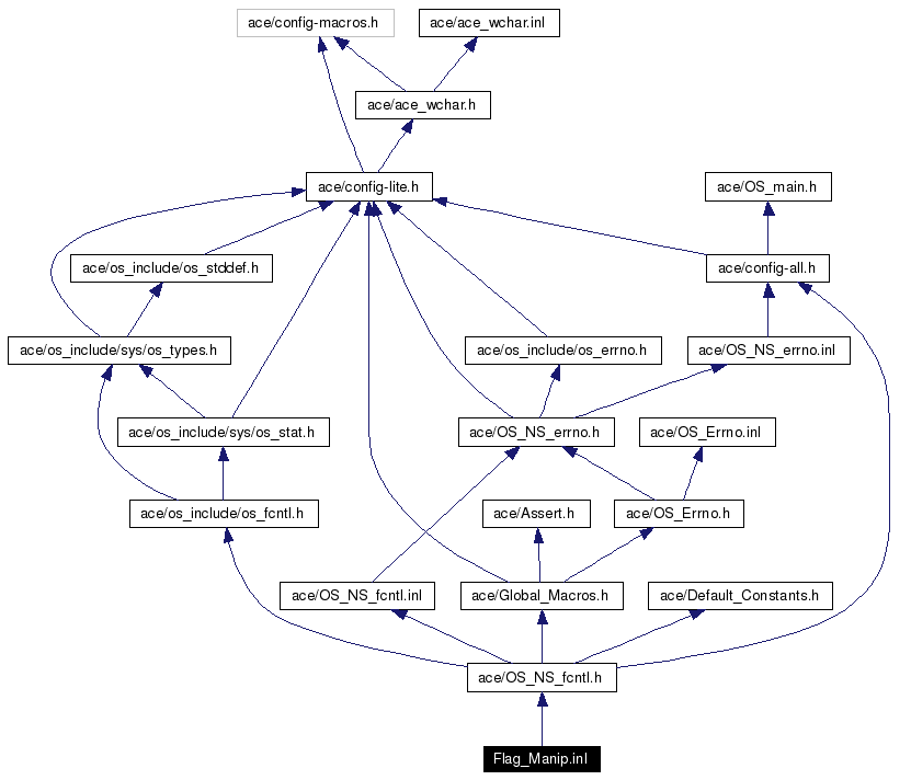 Include dependency graph