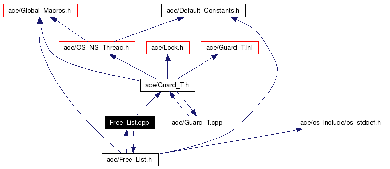 Include dependency graph