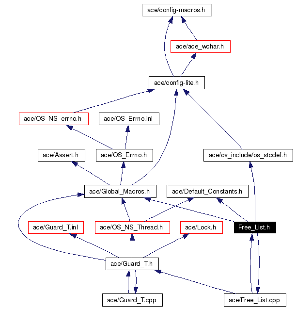 Include dependency graph