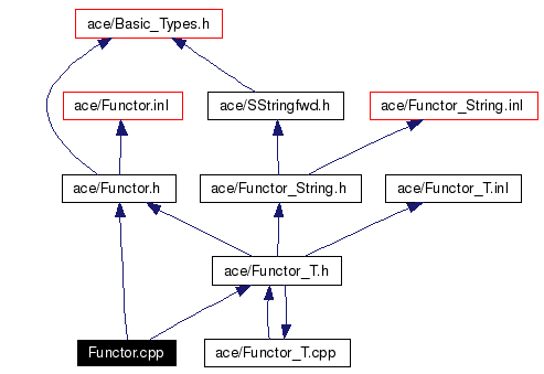 Include dependency graph