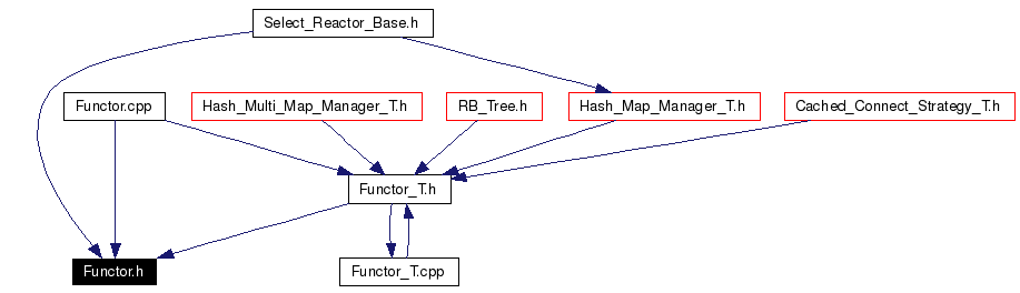 Included by dependency graph