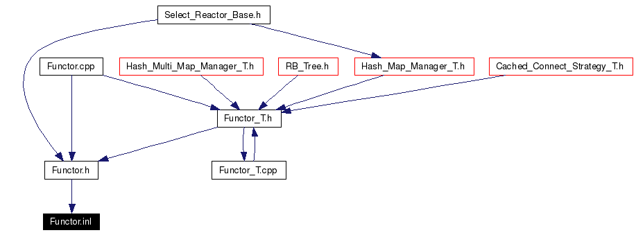 Included by dependency graph