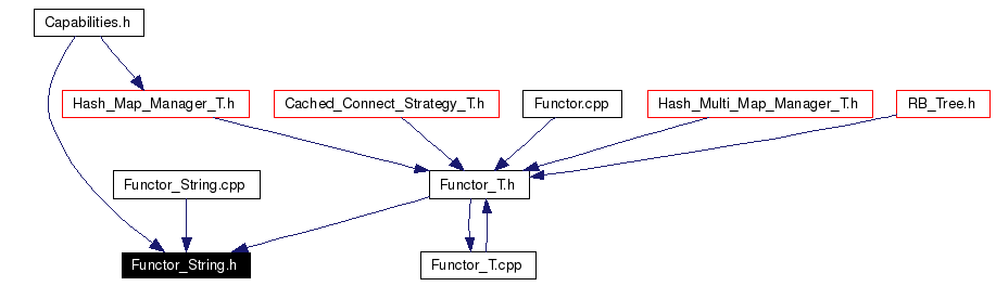 Included by dependency graph