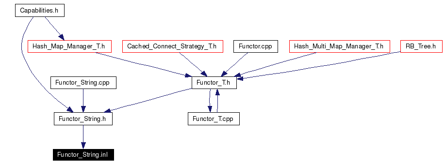 Included by dependency graph