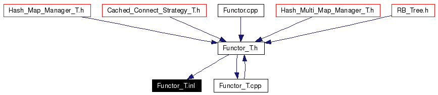 Included by dependency graph