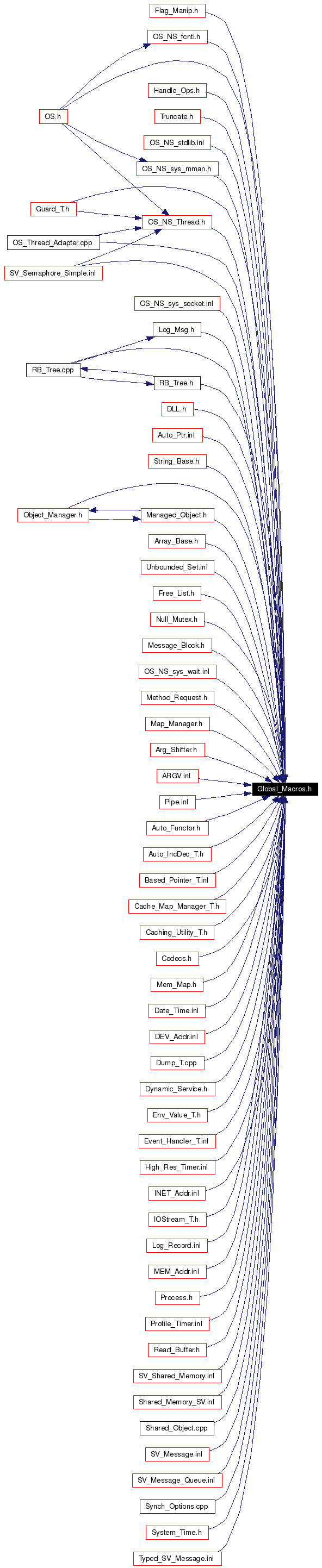 Included by dependency graph