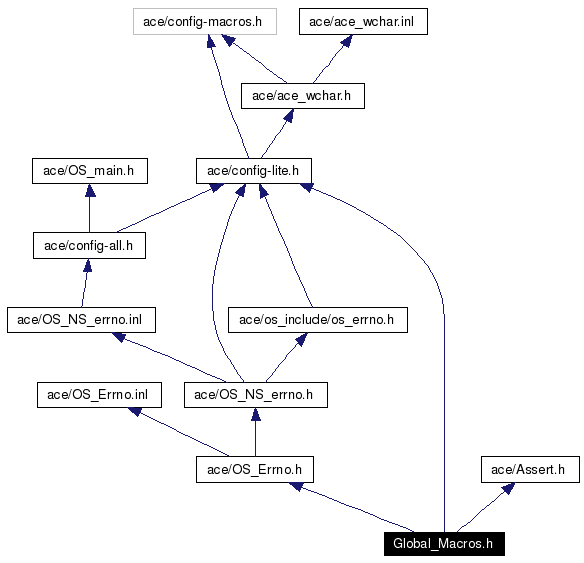 Include dependency graph