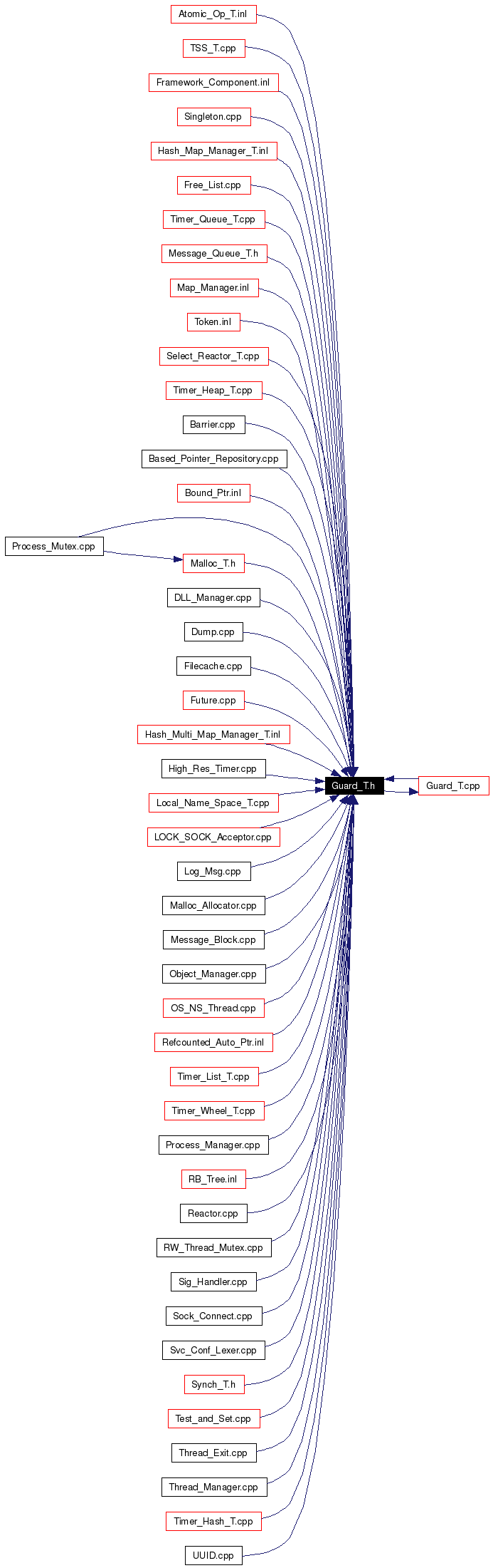 Included by dependency graph