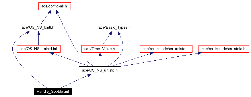 Include dependency graph