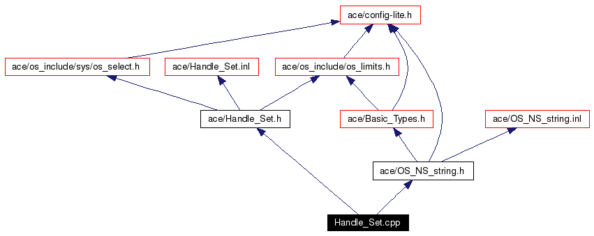 Include dependency graph