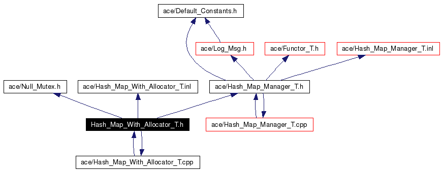 Include dependency graph