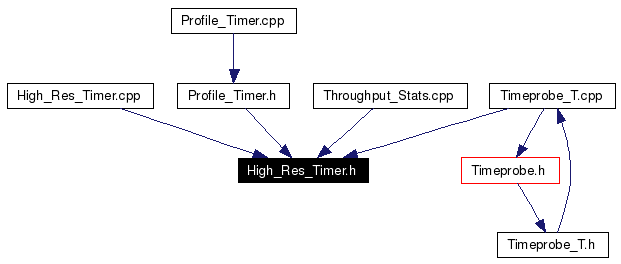 Included by dependency graph