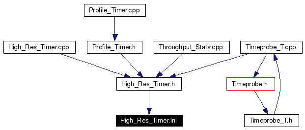 Included by dependency graph