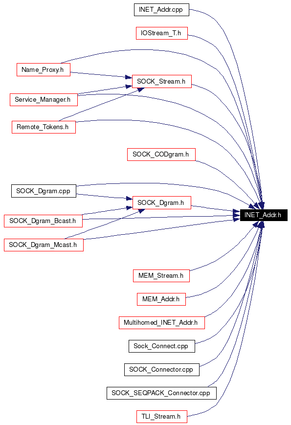 Included by dependency graph