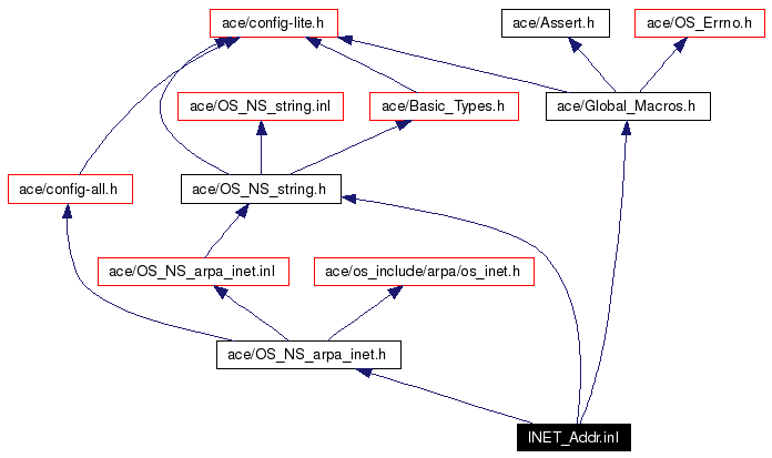 Include dependency graph