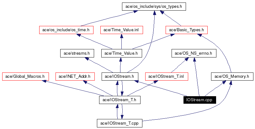 Include dependency graph