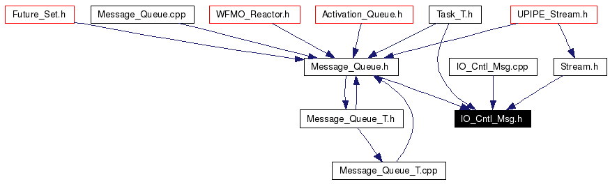 Included by dependency graph