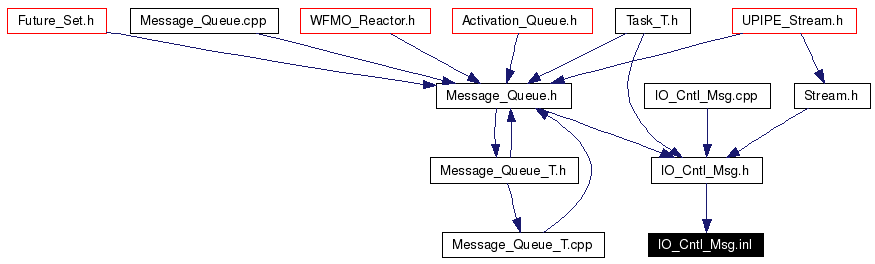 Included by dependency graph