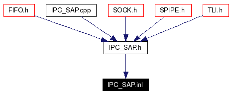 Included by dependency graph