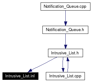 Included by dependency graph