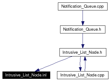 Included by dependency graph