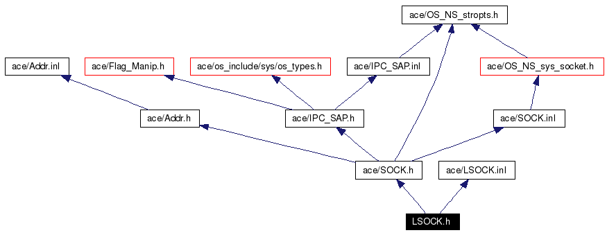 Include dependency graph