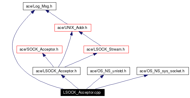 Include dependency graph