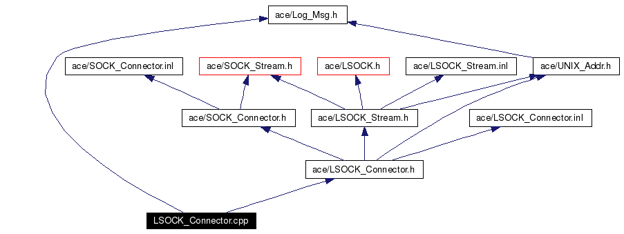 Include dependency graph