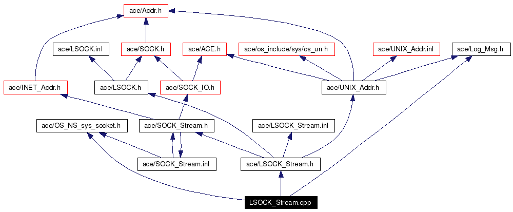 Include dependency graph
