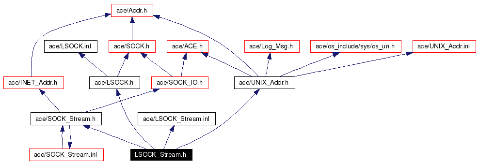Include dependency graph