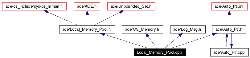 Include dependency graph