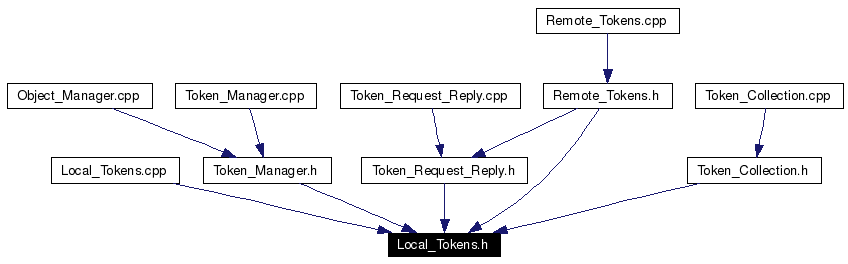 Included by dependency graph