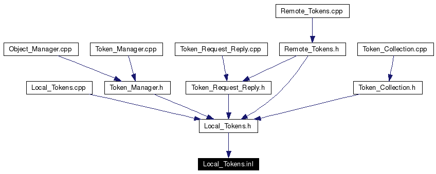Included by dependency graph