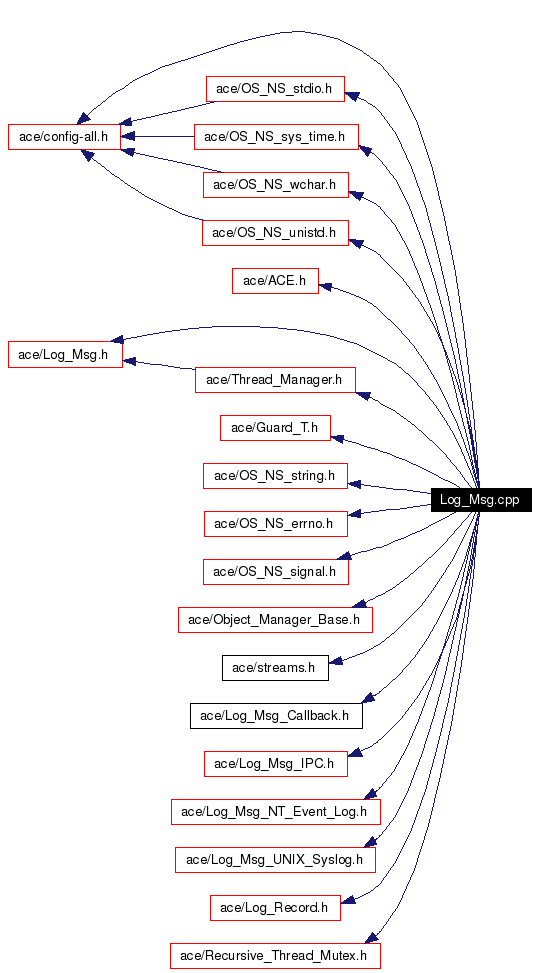 Include dependency graph