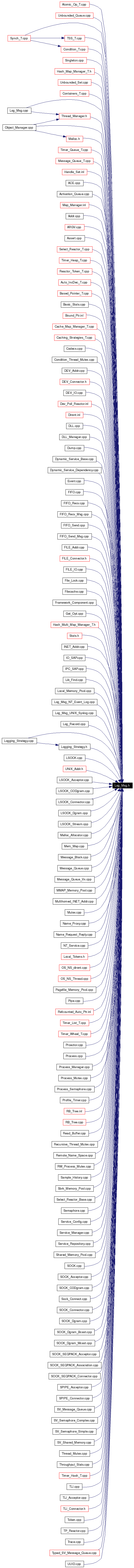 Included by dependency graph