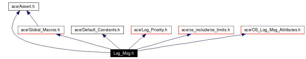 Include dependency graph