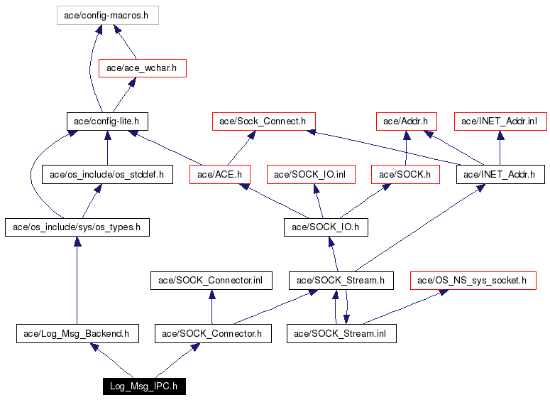 Include dependency graph