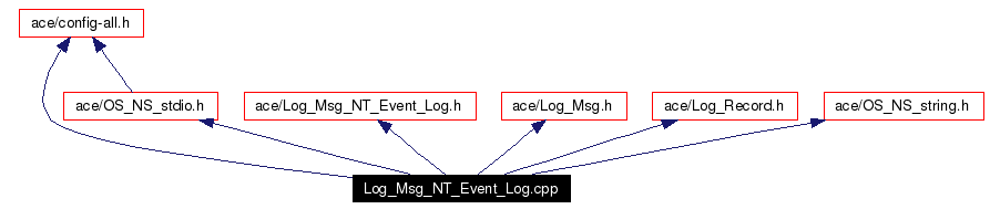 Include dependency graph