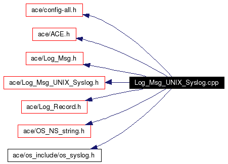 Include dependency graph