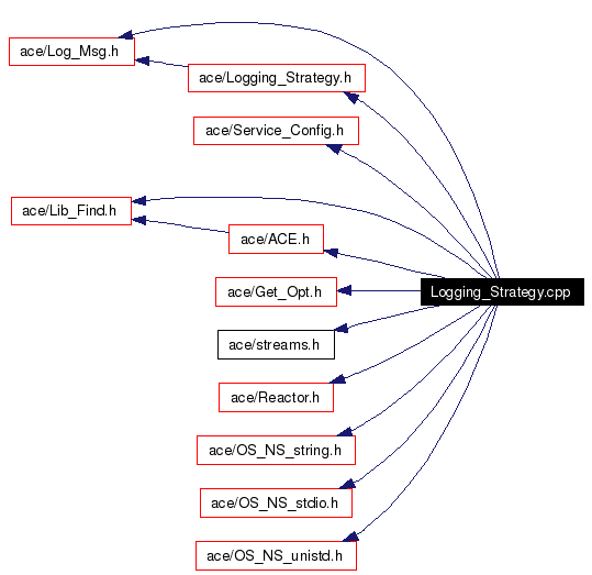 Include dependency graph