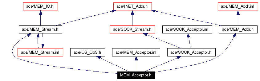 Include dependency graph