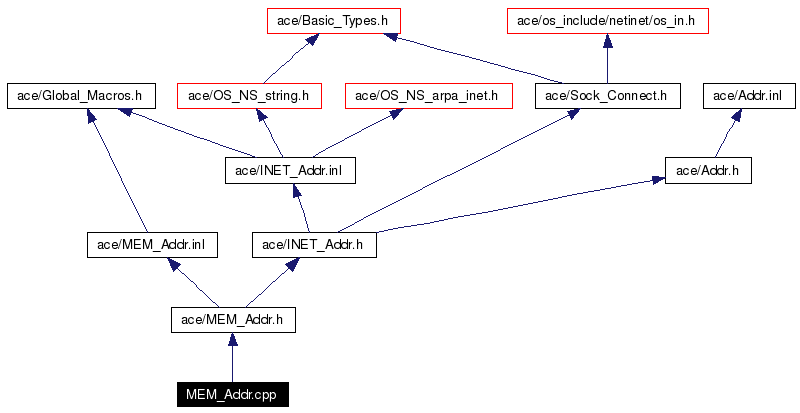 Include dependency graph