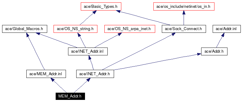 Include dependency graph