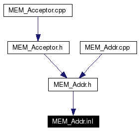 Included by dependency graph