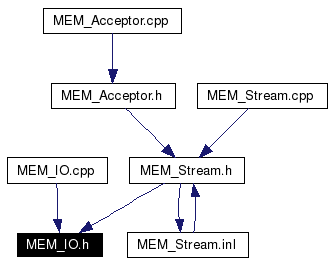 Included by dependency graph