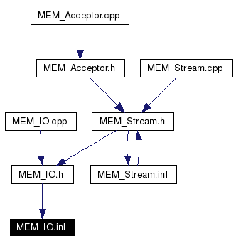 Included by dependency graph