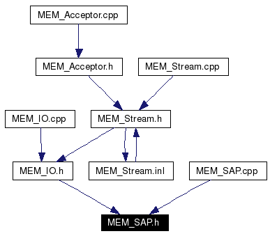 Included by dependency graph