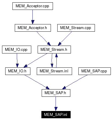 Included by dependency graph